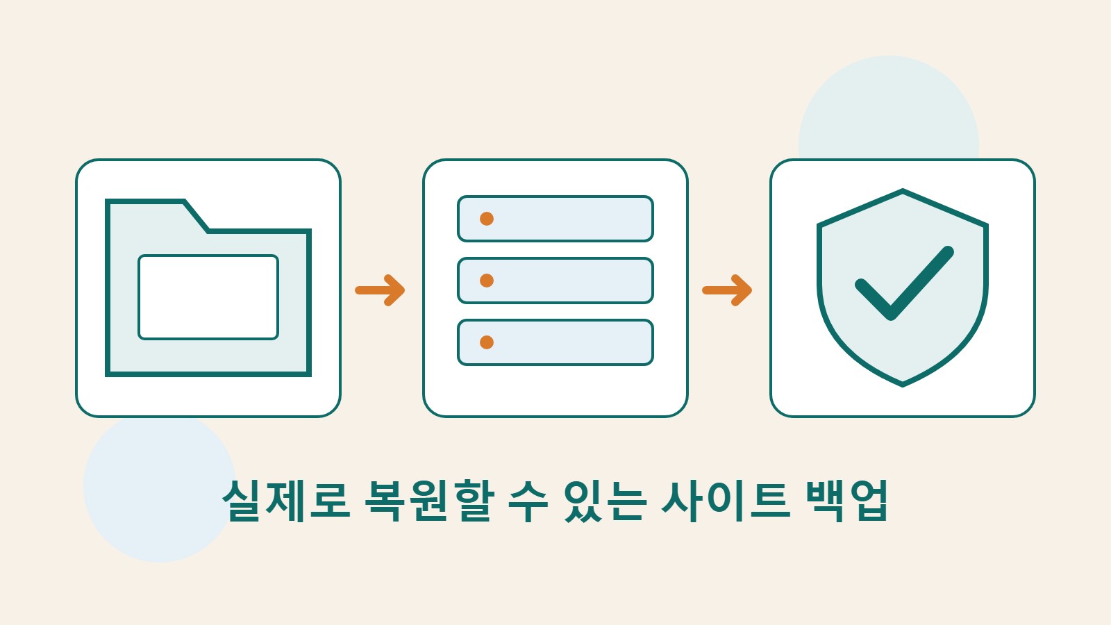 폴더, 외부 서버, 검증 방패를 차례로 그린 세 장의 원본 그림 카드로 사이트 백업과 복구 흐름을 표현합니다.