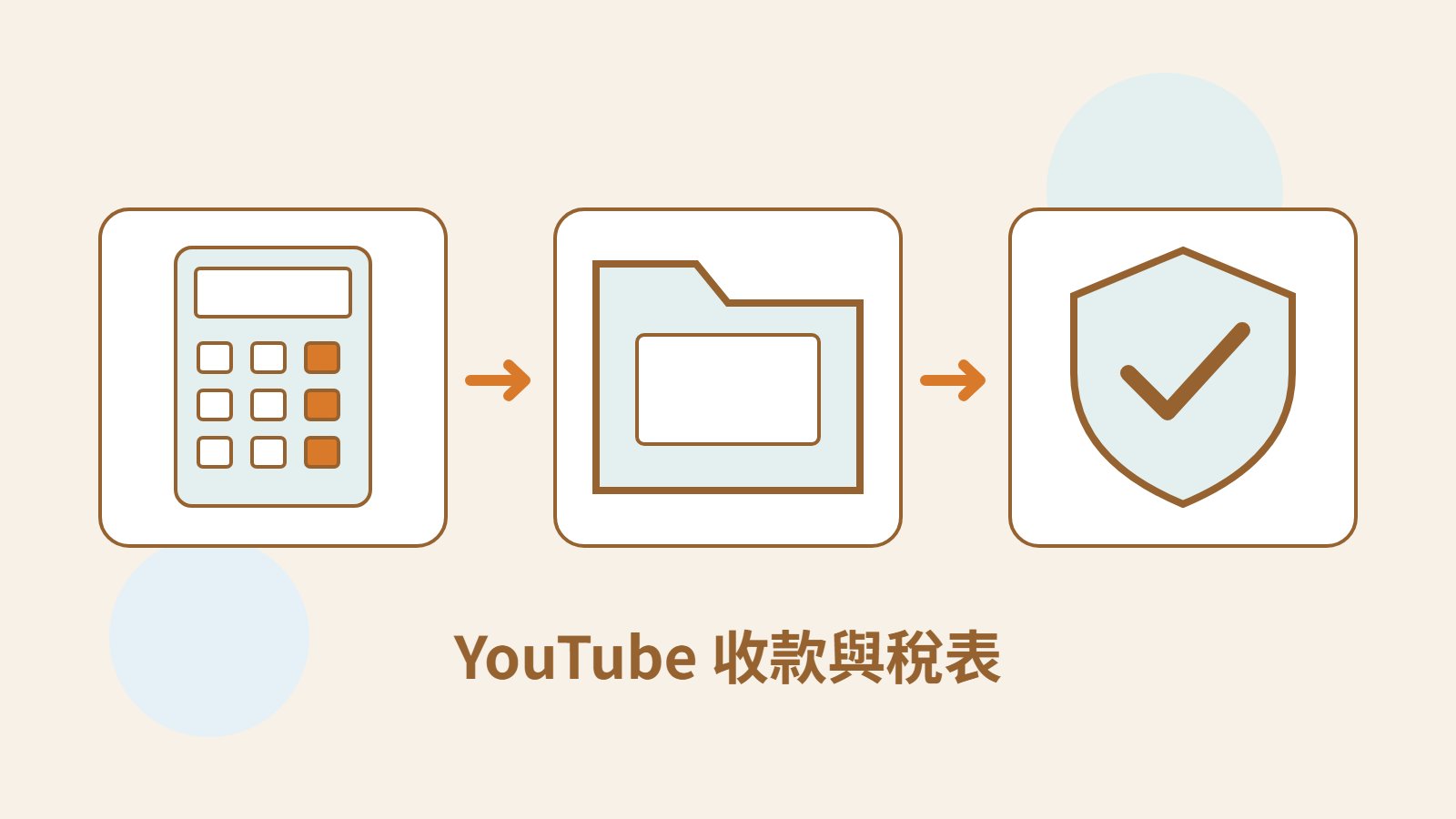 Mokaair 原創付款紀錄、文件資料夾與資料保護盾牌，呈現 YouTube 收款帳戶及稅表查核。