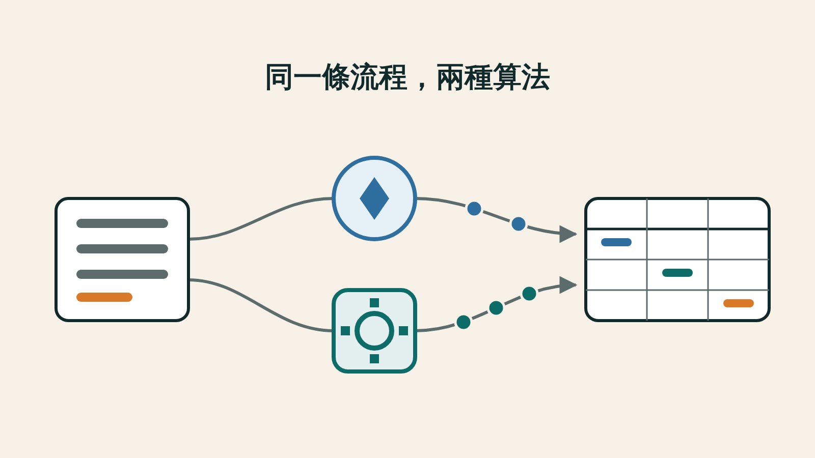 插圖：一張表單圖示分成兩條路徑，各自經過一個齒輪狀的 AI 節點後流進同一張試算表格線。